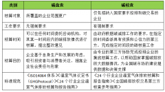 碳盘查、碳核查、碳足迹分不清？一文全面了解